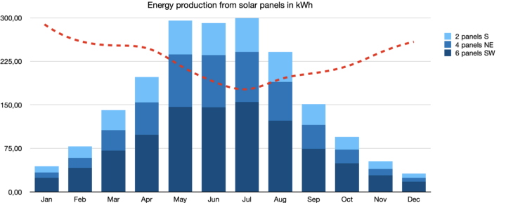 Graph showing consumption versus production: consumption peaks in winter, while production peaks in summer