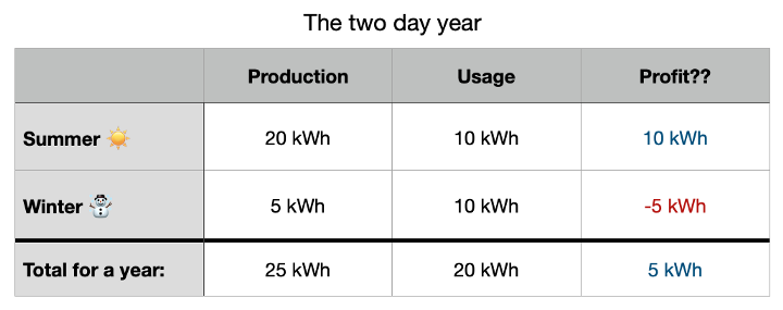 In the winter panels produce less than the energy you consume, in the summer they produce more than you consume. This difference is solved by the 'salderingsregel'.