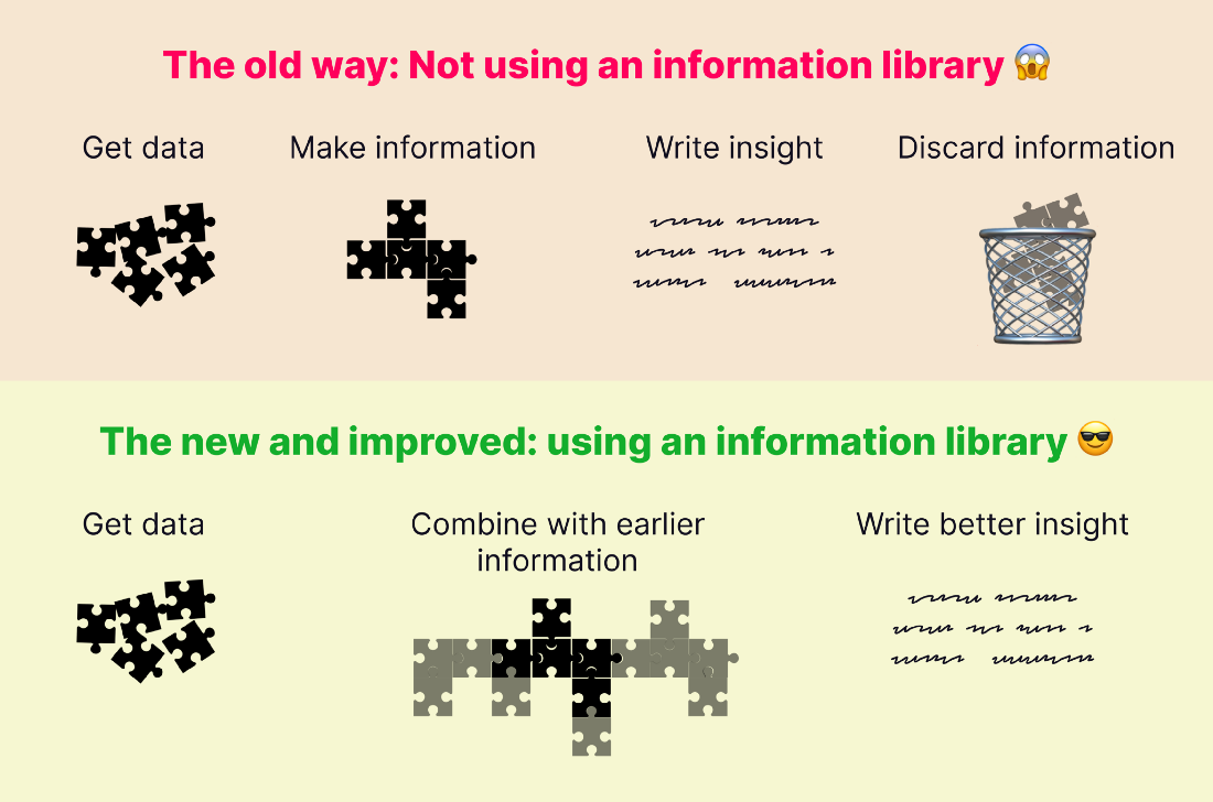 Showing ‘the old way’ versus ‘the new way’. In the old way we gather data, make information out of it, write an insight and throw away the information. In the new way we gather data, combine it with previous information and use that to write better insights (and not throw away the data anymore)