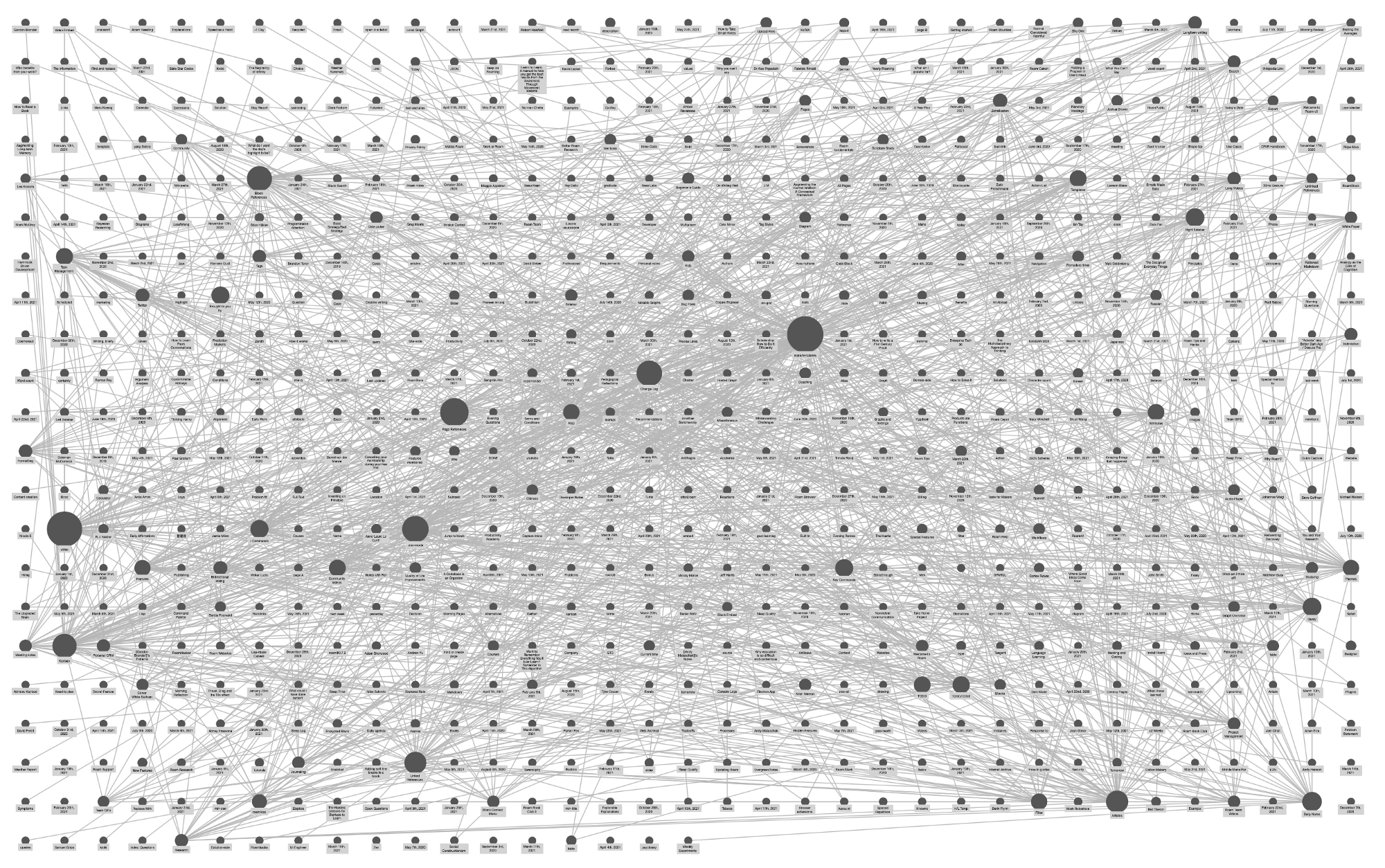 Graph view of Roam