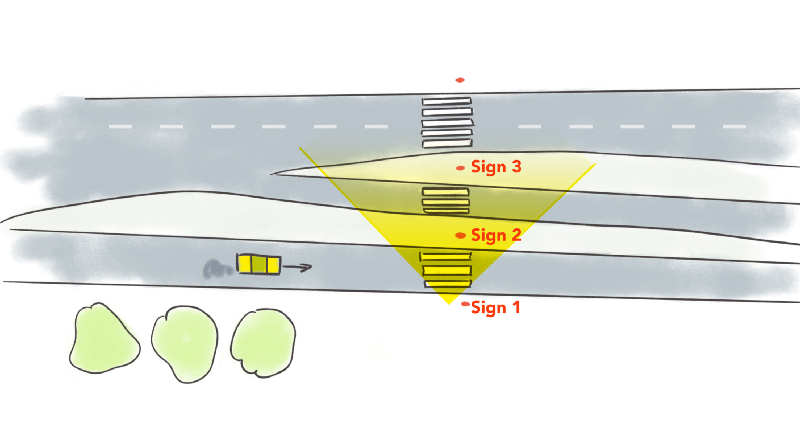 This is the top-down view again. It shows that from the normal viewpoint one cannot see the first sign, but only the second sign