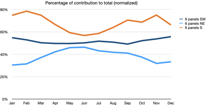 Graph showing the effect of panel facing in a certain direction (south, northeast, etc). South facing panels work best.