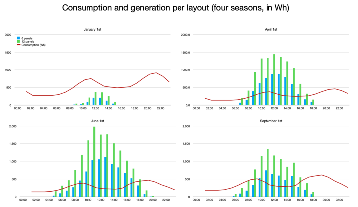 Consumption versus production per season, showing we will produce more than we use in april, june and september (but not in january)