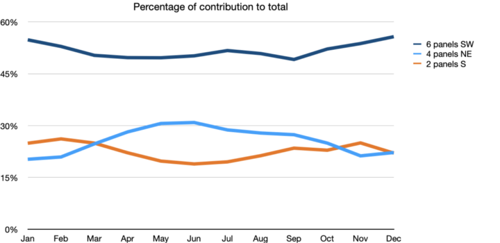 Graph showing the difference between the panels over the year