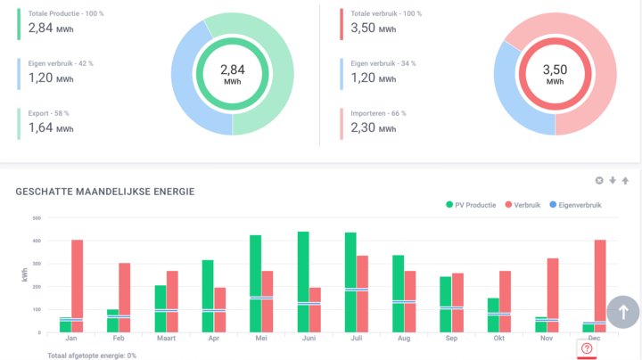 More detailed graphs and estimates by month