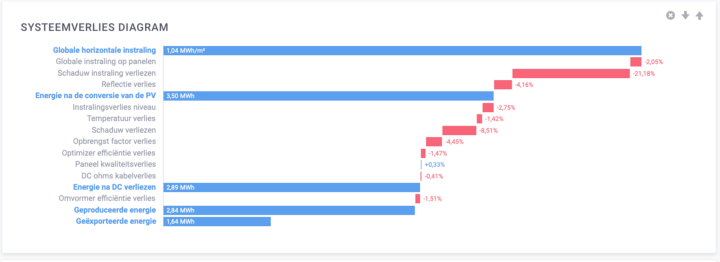 Detailed loss per part (loss due to shade, temperature, cable, inverter efficiency)