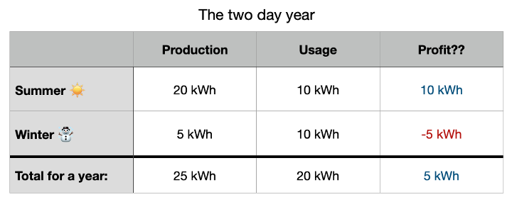 In the winter panels produce less than the energy you consume, in the summer they produce more than you consume. This difference is solved by the &lsquo;salderingsregel&rsquo;.