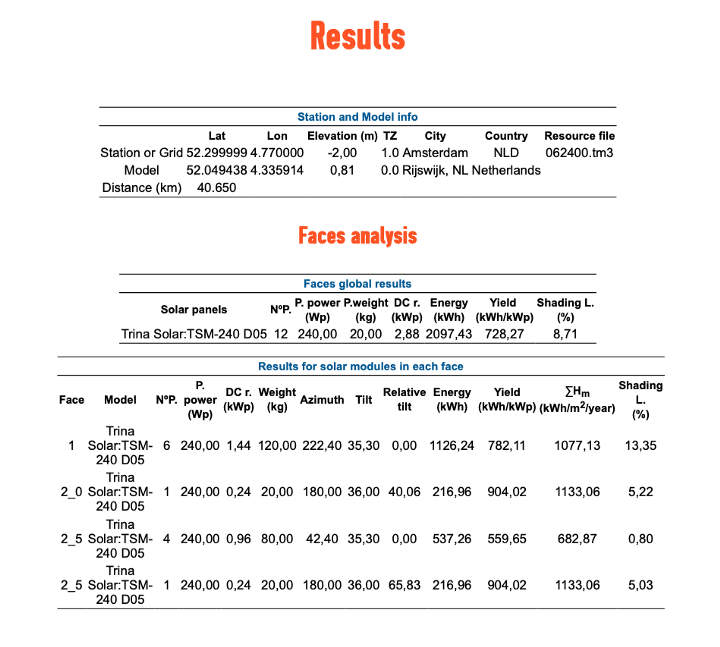 Results per panel