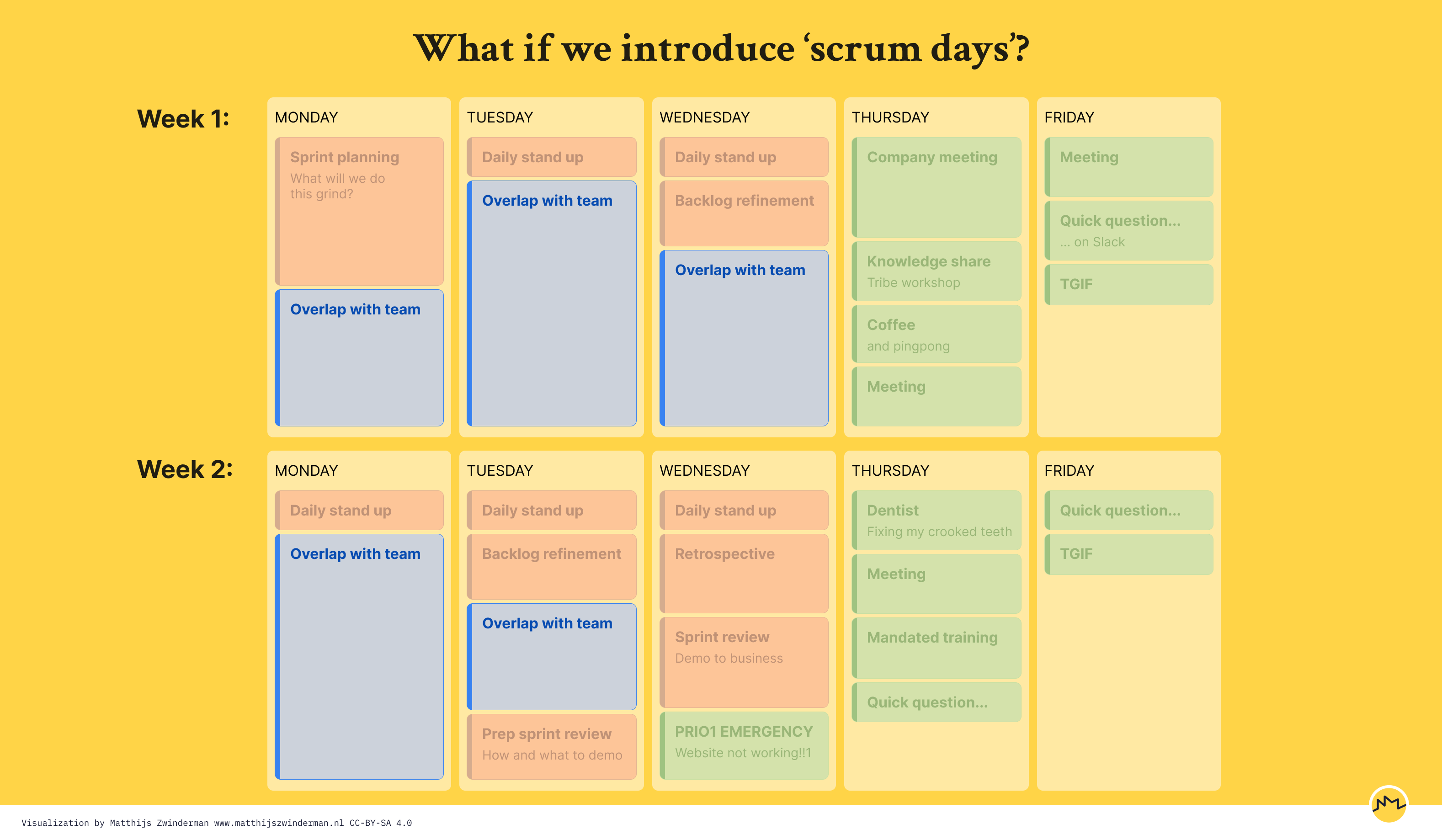 Monday, Tuesday and Wednesday are now &lsquo;scrum days&rsquo;. All scrum-related rituals are on these days, and the remaining time is all &lsquo;overlap with team&rsquo;. All meetings and other interruptions are moved to Thursday and Friday. There is time left-over on these days for other activities.