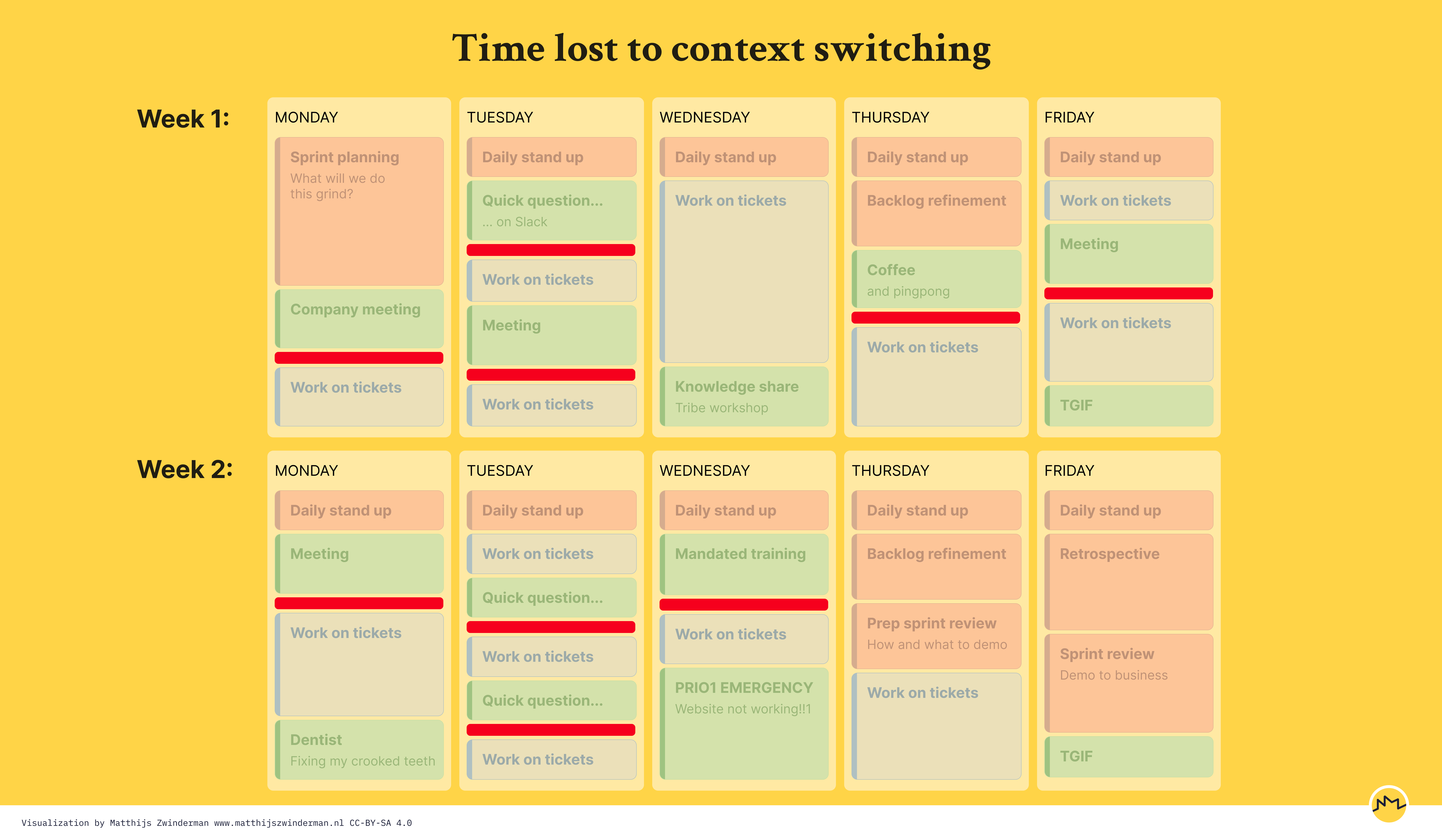 Third iteration of the calendar. Each block of &lsquo;work on tickets&rsquo; after a meeting now has time taken off of it symbolizing &rsquo;time lost to context switching&rsquo;