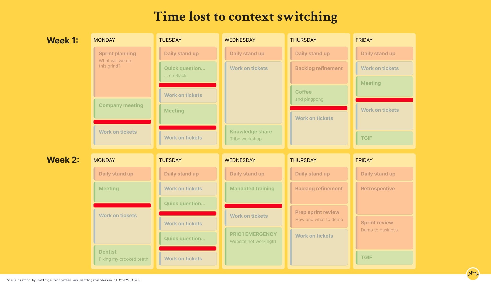 Third iteration of the calendar. Each block of &lsquo;work on tickets&rsquo; after a meeting now has time taken off of it symbolizing &rsquo;time lost to context switching&rsquo;