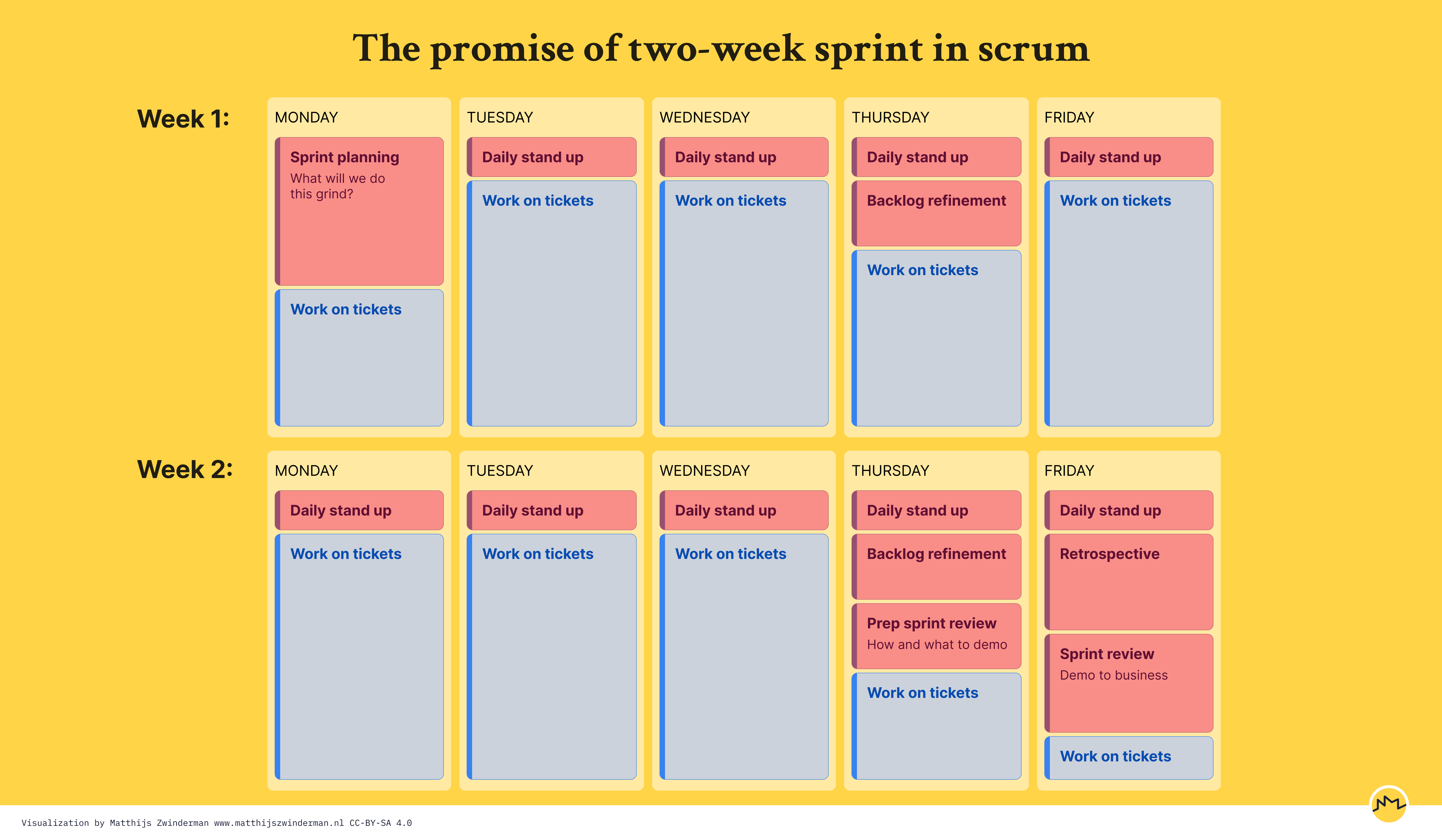 A calendar showing two weeks. In it are the main scrum rituals (standup, planning, review, retro) and all other time is allotted to &lsquo;work on tickets&rsquo;