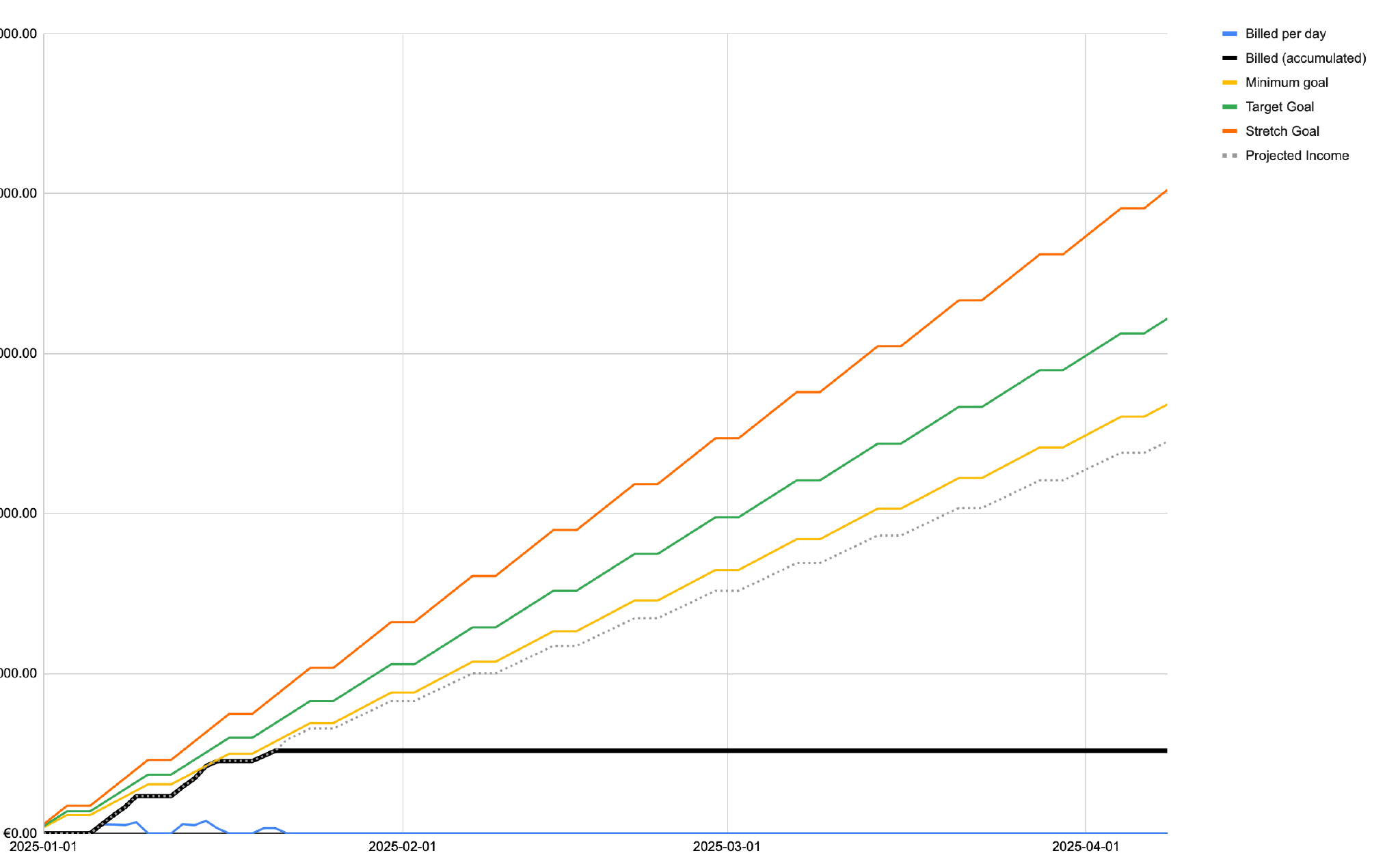 Graph showing my actual accumulated income versus the targets I set for myself